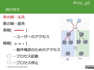 #ccc_g11
Copyright 2016 Hiroyuki Onaka
#ccc_g1
図の見方
GreenBlue
Blue
赤の線…主系
黒の線…副系
実線( )
…ユーザーのアクセス
破線( )
…動作確認のためのアクセス
…プロセ...