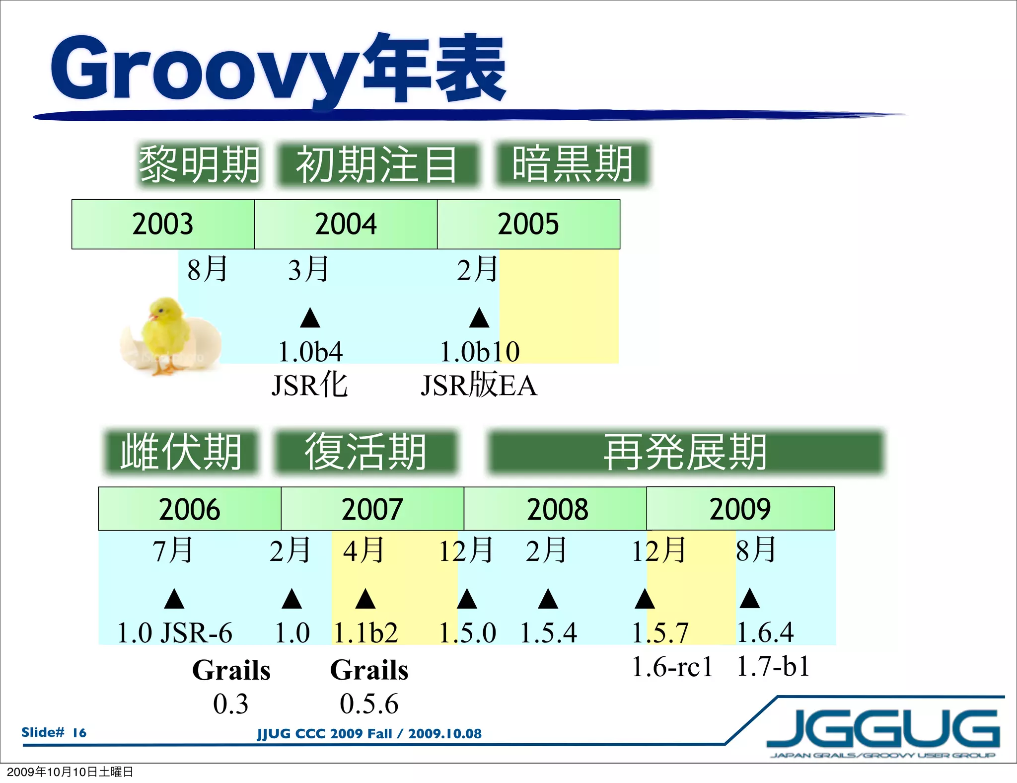 2003             2004                     2005
                     8         3                     2
                             ▲                     ▲
                           1.0b4                 1.0b10
                           JSR                  JSR EA



                   2006              2007                    2008         2009
                   7       2         4            12         2      12      8
                     ▲        ▲ ▲      ▲    ▲                       ▲       ▲
                 1.0 JSR-6 1.0 1.1b2 1.5.0 1.5.4                    1.5.7   1.6.4
                       Grails   Grails                              1.6-rc1 1.7-b1
                        0.3     0.5.6
  Slide# 16               JJUG CCC 2009 Fall / 2009.10.08

2009   10   10
 
