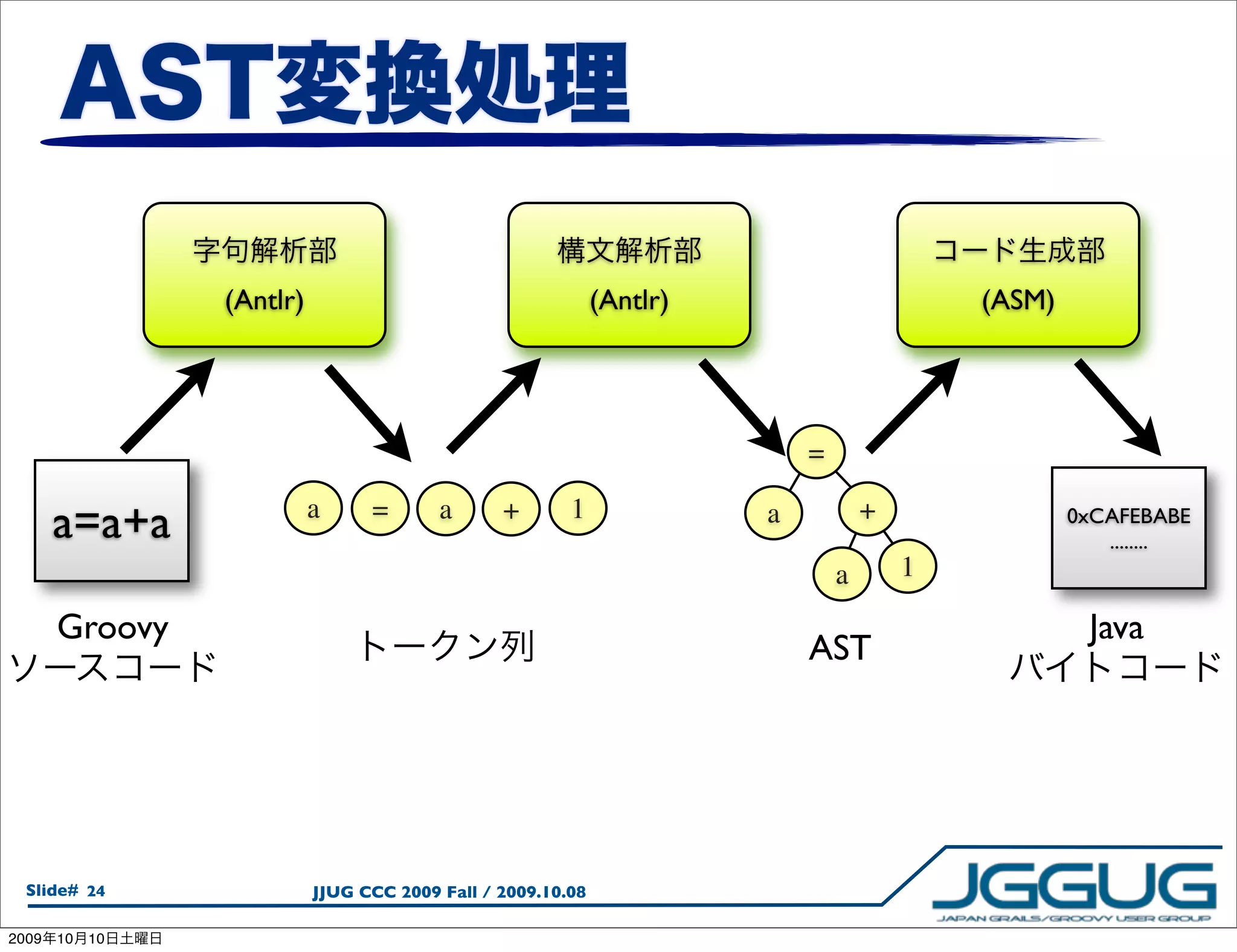 (Antlr)                                     (Antlr)                       (ASM)




                                                                           =

       a=a+a               a     =       a      +       1              a           +               0xCAFEBABE
                                                                                                      ........
                                                                               a       1

       Groovy                                                                                       Java
                                                                           AST




  Slide# 24                JJUG CCC 2009 Fall / 2009.10.08

2009   10   10
 