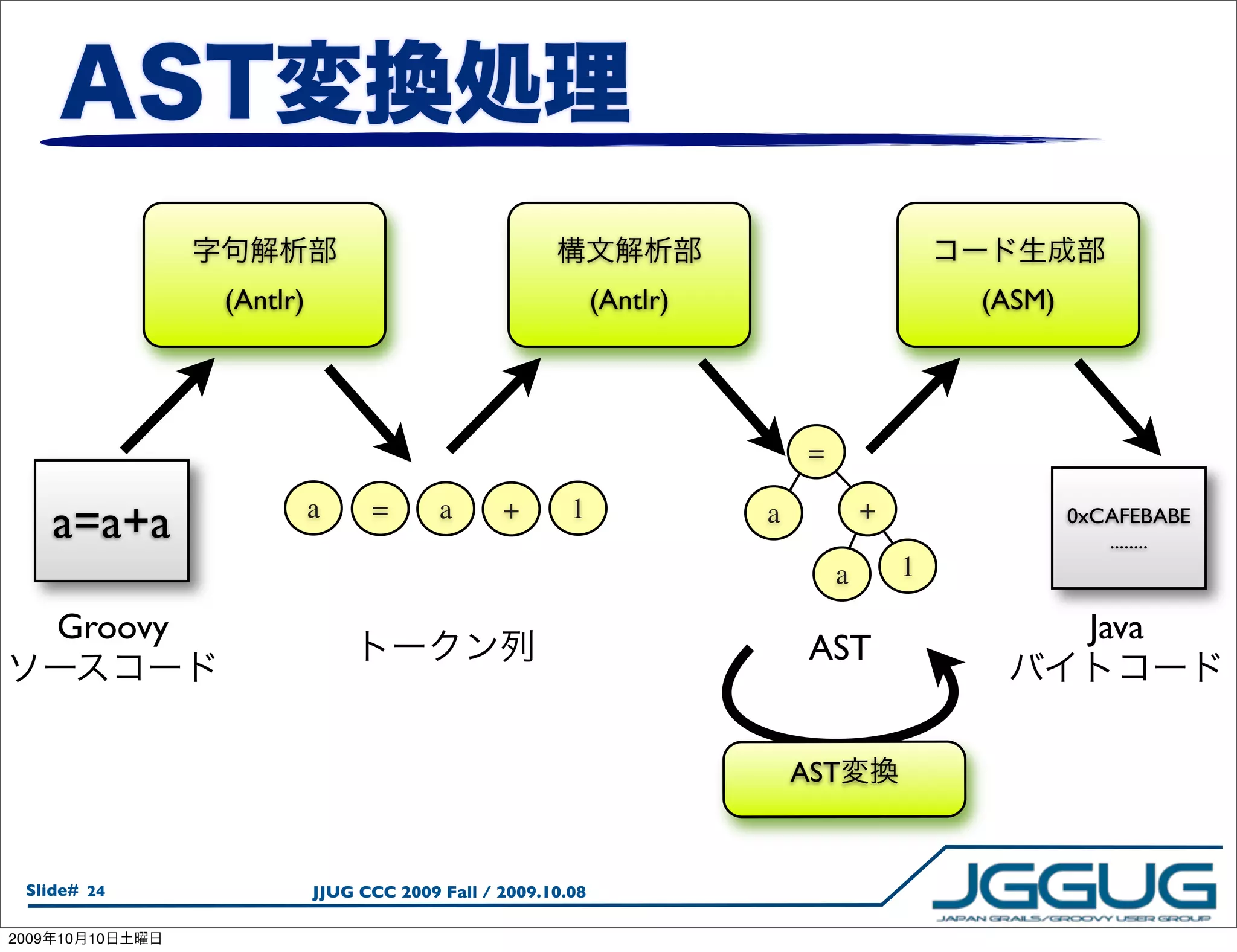(Antlr)                                     (Antlr)                        (ASM)




                                                                            =

       a=a+a               a     =       a      +       1              a            +               0xCAFEBABE
                                                                                                       ........
                                                                                a       1

       Groovy                                                                                        Java
                                                                            AST


                                                                           AST


  Slide# 24                JJUG CCC 2009 Fall / 2009.10.08

2009   10   10
 