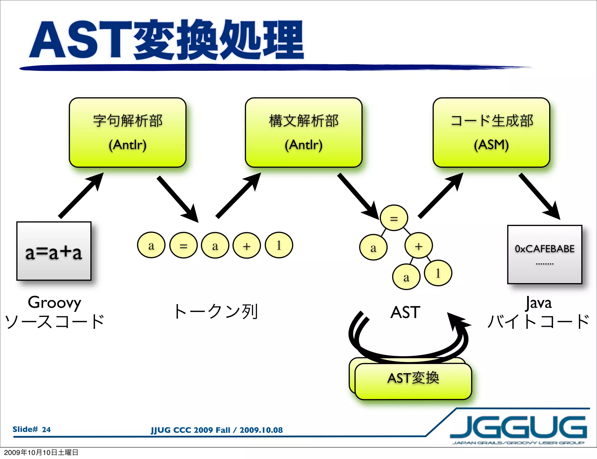 (Antlr)                                     (Antlr)                        (ASM)




                                                                            =

       a=a+a               a     =       a      +       1              a            +               0xCAFEBABE
                                                                                                       ........
                                                                                a       1

       Groovy                                                                                        Java
                                                                            AST


                                                                           AST
                                                                            AST


  Slide# 24                JJUG CCC 2009 Fall / 2009.10.08

2009   10   10
 