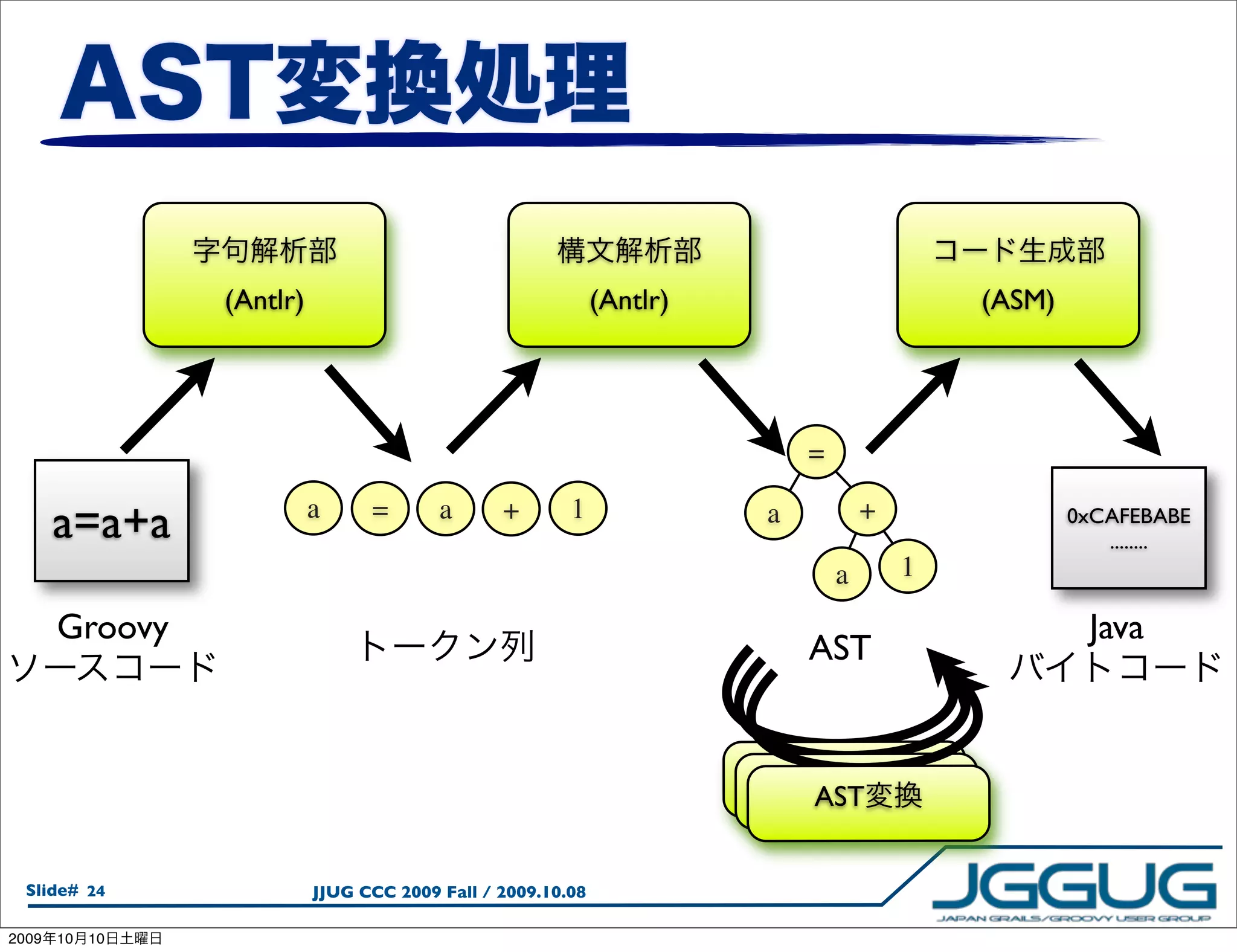 (Antlr)                                     (Antlr)                        (ASM)




                                                                            =

       a=a+a               a     =       a      +       1              a            +               0xCAFEBABE
                                                                                                       ........
                                                                                a       1

       Groovy                                                                                        Java
                                                                            AST


                                                                           AST
                                                                            AST
                                                                             AST


  Slide# 24                JJUG CCC 2009 Fall / 2009.10.08

2009   10   10
 