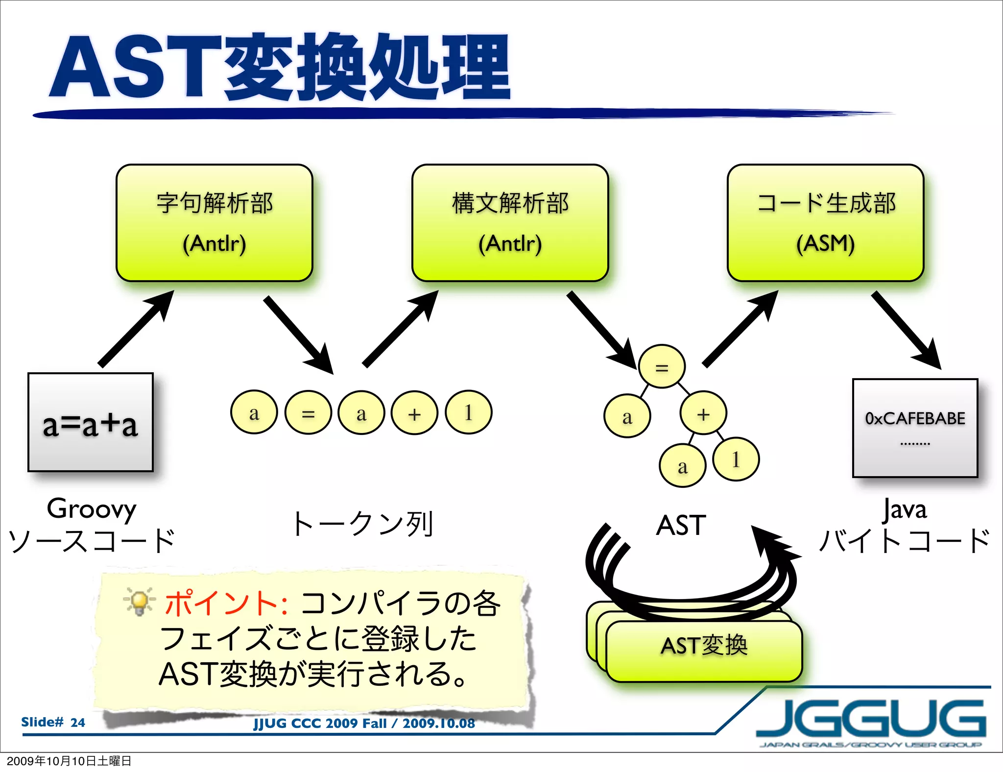 (Antlr)                                     (Antlr)                        (ASM)




                                                                            =

       a=a+a               a     =       a      +       1              a            +               0xCAFEBABE
                                                                                                       ........
                                                                                a       1

       Groovy                                                                                        Java
                                                                            AST


                                                                           AST
                                                                            AST
                                                                             AST


  Slide# 24                JJUG CCC 2009 Fall / 2009.10.08

2009   10   10
 