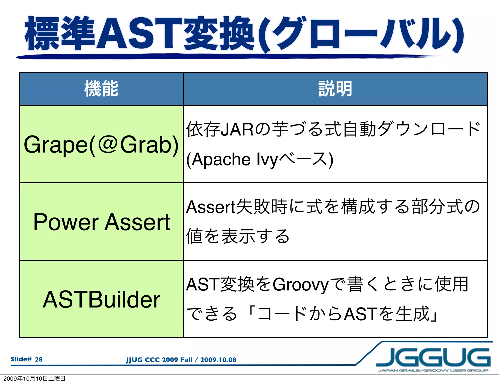JAR
       Grape(@Grab)
                                        (Apache Ivy            )

                                        Assert
            Power Assert

                                        AST               Groovy
                 ASTBuilder
                                                                   AST

  Slide# 28             JJUG CCC 2009 Fall / 2009.10.08

2009   10   10
 