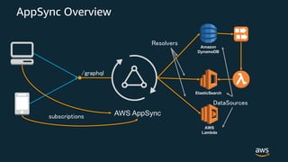 AppSync Overview
AWS AppSync
Amazon
DynamoDB
AWS
Lambda
ElasticSearch
 