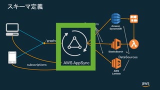 AWS AppSync
Amazon
DynamoDB
AWS
Lambda
ElasticSearch
 