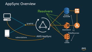 AppSync Overview
AWS AppSync
Amazon
DynamoDB
AWS
Lambda
ElasticSearch
 