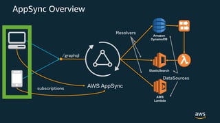 AppSync Overview
AWS AppSync
Amazon
DynamoDB
AWS
Lambda
ElasticSearch
 