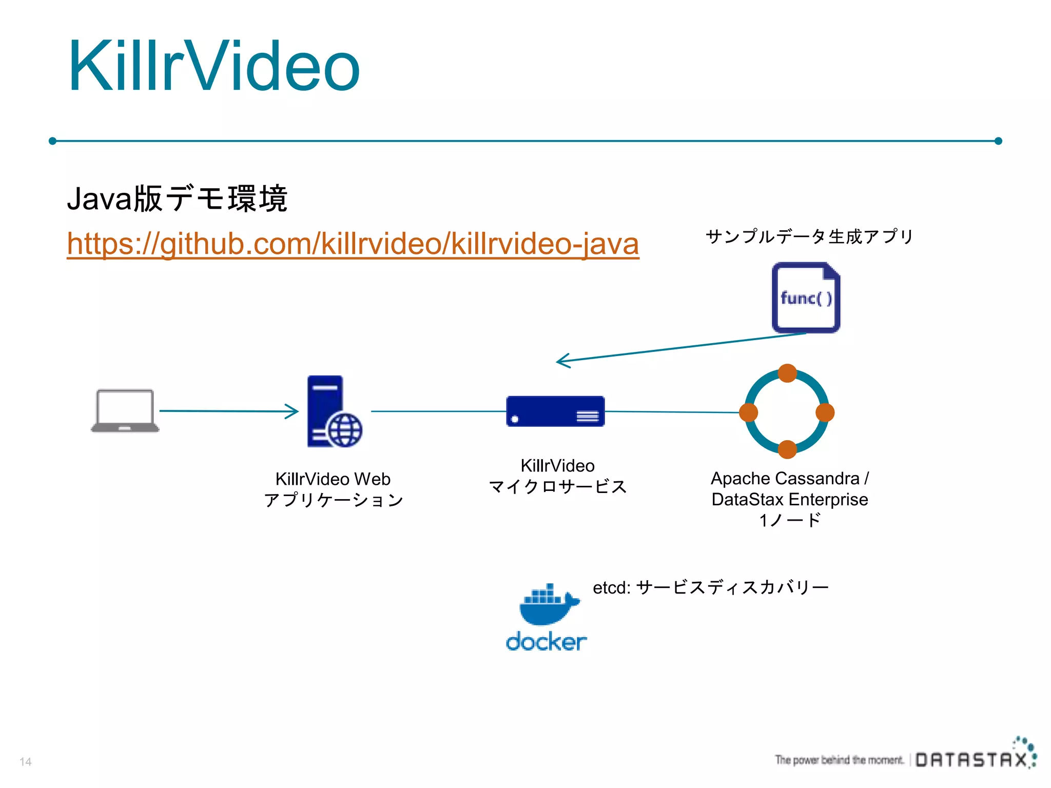 KillrVideo Java版デモ環境 https://github.com/killrvideo/killrvideo-java 14 KillrVideo Web アプリケーション KillrVideo マイクロサービス Apache Cassandra / DataStax Enterprise 1ノード etcd: サービスディスカバリー サンプルデータ生成アプリ 