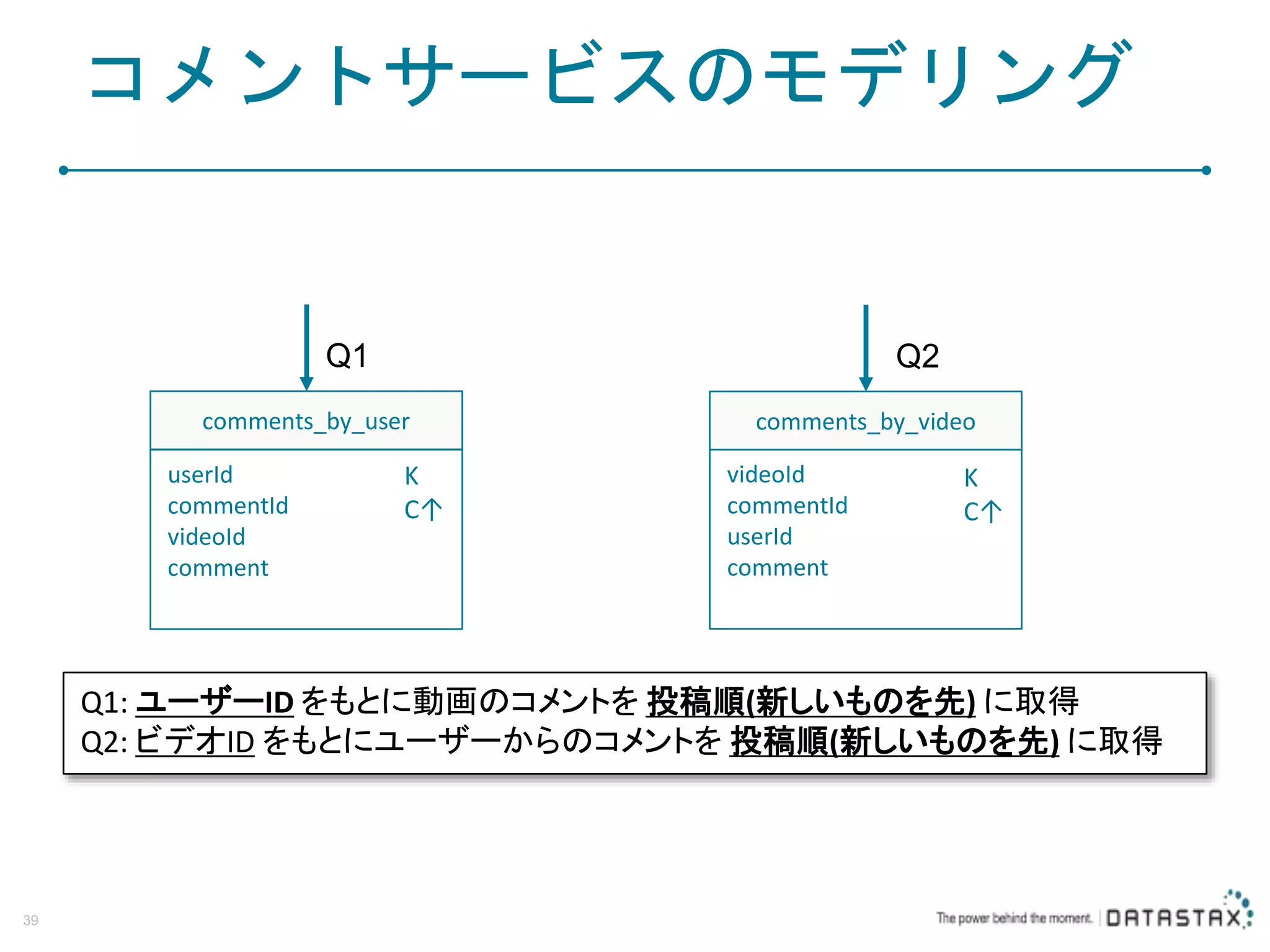 コメントサービスのモデリング 39 Q2Q1 Q1: ユーザーID をもとに動画のコメントを 投稿順(新しいものを先) に取得 Q2: ビデオID をもとにユーザーからのコメントを 投稿順(新しいものを先) に取得 comments_by_user comments_by_video userId commentId videoId comment videoId commentId userId comment K C↑ K C↑ 