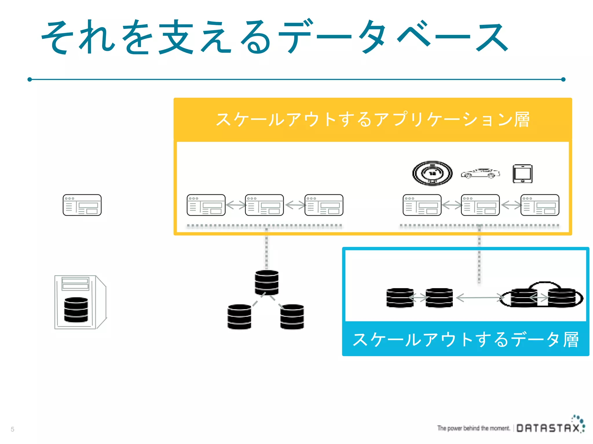 それを支えるデータベース 5 スケールアウトするアプリケーション層 スケールアウトするデータ層 