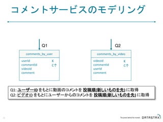 コメントサービスのモデリング
39
Q2Q1
Q1: ユーザーID をもとに動画のコメントを 投稿順(新しいものを先) に取得
Q2: ビデオID をもとにユーザーからのコメントを 投稿順(新しいものを先) に取得
comments_by_user comments_by_video
userId
commentId
videoId
comment
videoId
commentId
userId
comment
K
C↑
K
C↑
 