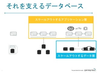 それを支えるデータベース
5
スケールアウトするアプリケーション層
スケールアウトするデータ層
 