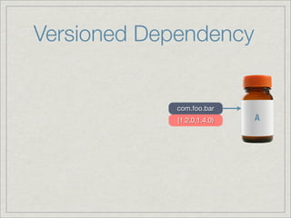 Versioned Dependency


             com.foo.bar
             [1.2.0,1.4.0)   A
 