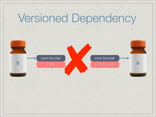Versioned Dependency


B
    com.foo.bar
       1.4.5

                  ✘   com.foo.bar
                      [1.2.0,1.4.0)   A
 