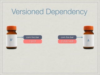 Versioned Dependency


     com.foo.bar   com.foo.bar
B’     1.3.12      [1.2.0,1.4.0)   A
 