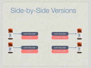 Side-by-Side Versions


     com.foo.bar   com.foo.bar
B                                  X
        1.4.5      [1.4.0,1.5.0)



     com.foo.bar   com.foo.bar
B’                                 Y
       1.3.12      [1.2.0,1.4.0)
 