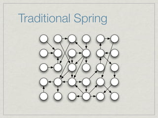 Traditional Spring
 