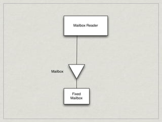 Mailbox Reader




Mailbox




           Fixed
          Mailbox
 