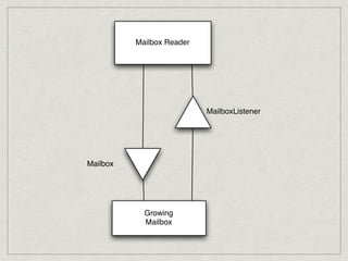 Mailbox Reader




                           MailboxListener




Mailbox




            Growing
            Mailbox
 
