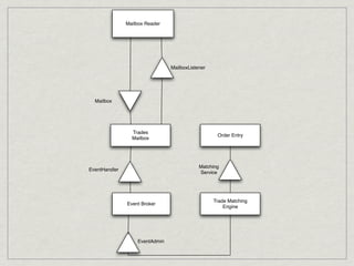 Mailbox Reader




                                MailboxListener




  Mailbox




                 Trades
                                                   Order Entry
                 Mailbox




                                            Matching
EventHandler
                                            Service




                                                  Trade Matching
               Event Broker
                                                      Engine




                   EventAdmin
 