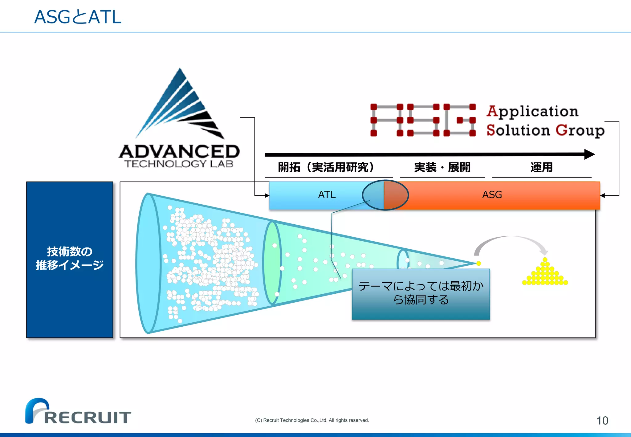 ASGとATL 
10 
(C) Recruit Technologies Co.,Ltd. All rights reserved. 
技術数の 推移イメージ 
ATL 
ASG 
開拓（実活用研究） 
実装・展開 
運用 
テーマによっては最初か ら協同する  