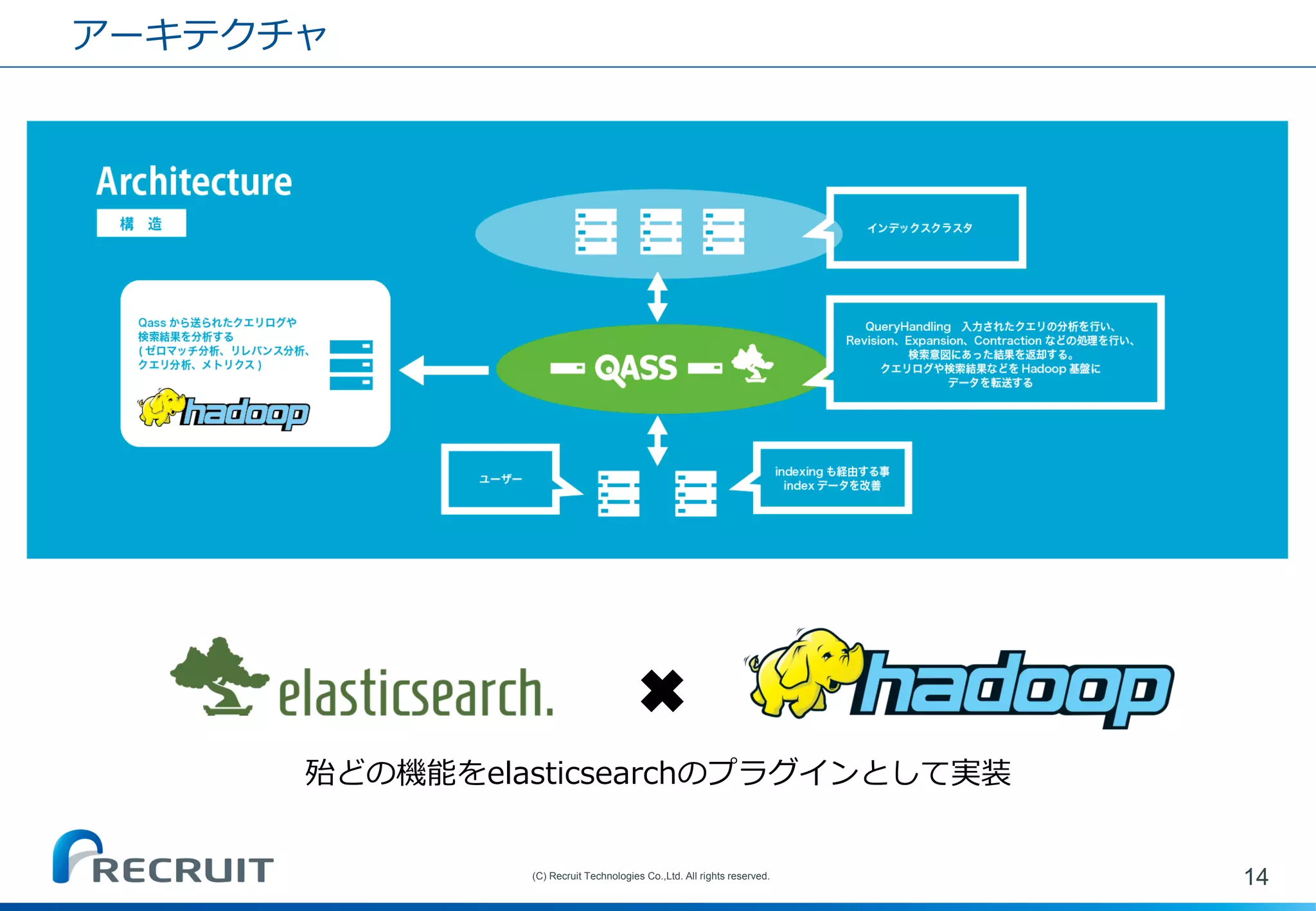 アーキテクチャ 
14 
(C) Recruit Technologies Co.,Ltd. All rights reserved. 
✖ 
殆どの機能をelasticsearchのプラグインとして実装  