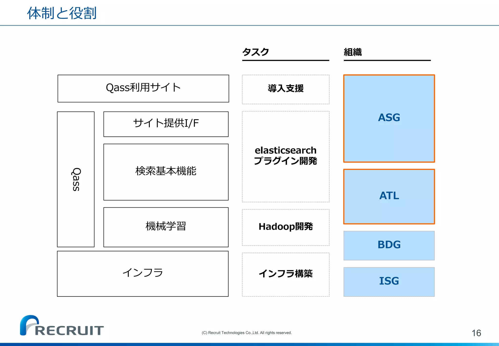 体制と役割 
16 
(C) Recruit Technologies Co.,Ltd. All rights reserved. 
Qass 
サイト提供I/F 
検索基本機能 
機械学習 
インフラ 
Qass利用サイト 
Hadoop開発 
インフラ構築 
elasticsearch プラグイン開発 
導入支援 
タスク 
組織 
ASG 
ATL 
BDG 
ISG  