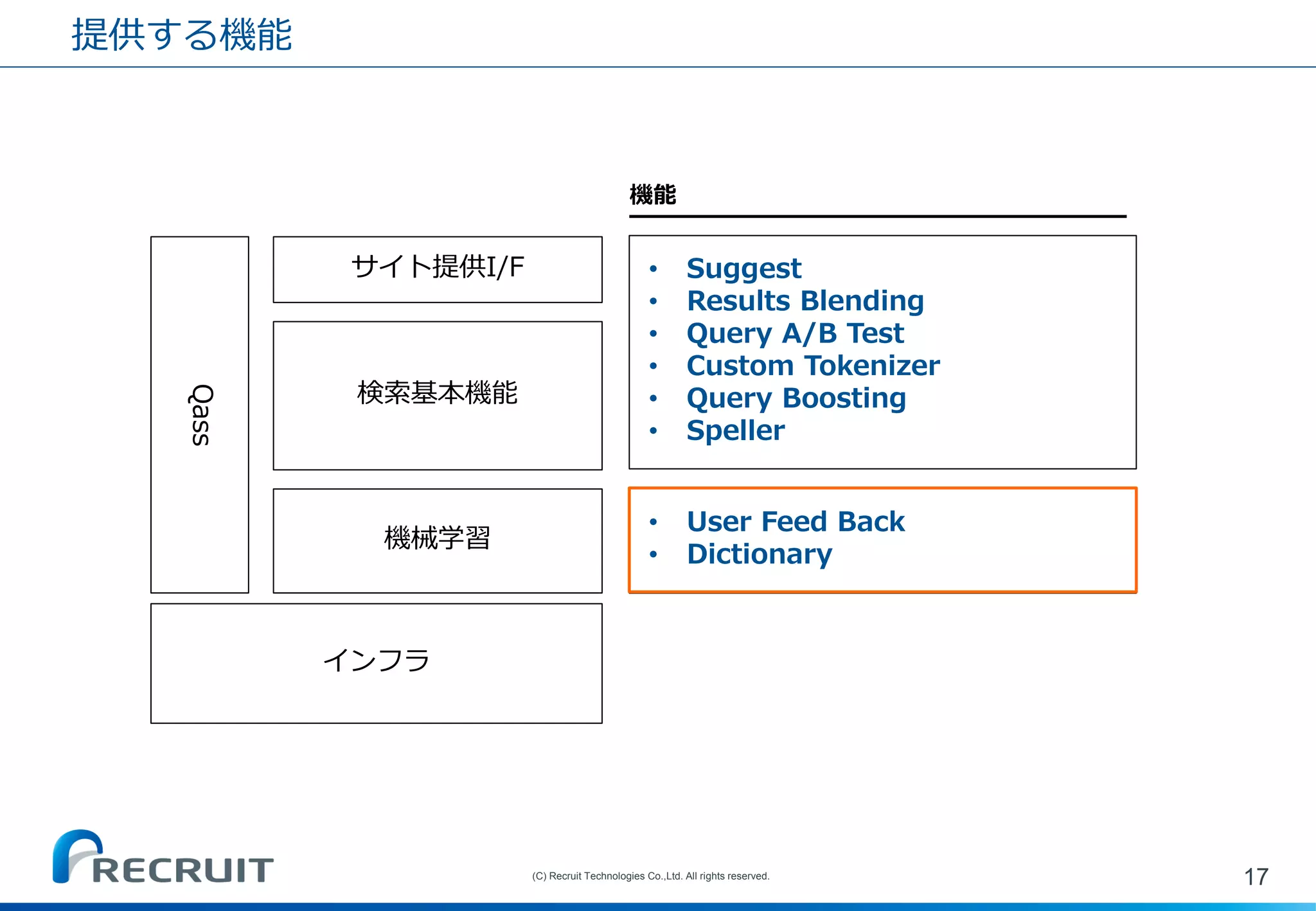 提供する機能 
17 
(C) Recruit Technologies Co.,Ltd. All rights reserved. 
Qass 
サイト提供I/F 
検索基本機能 
機械学習 
インフラ 
•Suggest 
•Results Blending 
•Query A/B Test 
•Custom Tokenizer 
•Query Boosting 
•Speller 
機能 
•User Feed Back 
•Dictionary  