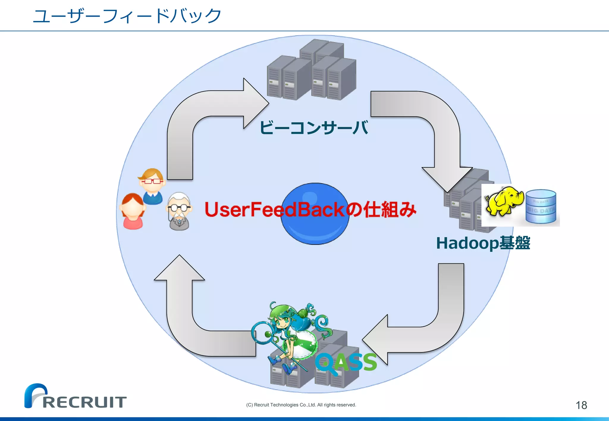 ユーザーフィードバック 
18 
(C) Recruit Technologies Co.,Ltd. All rights reserved. 
ビーコンサーバ 
Hadoop基盤  