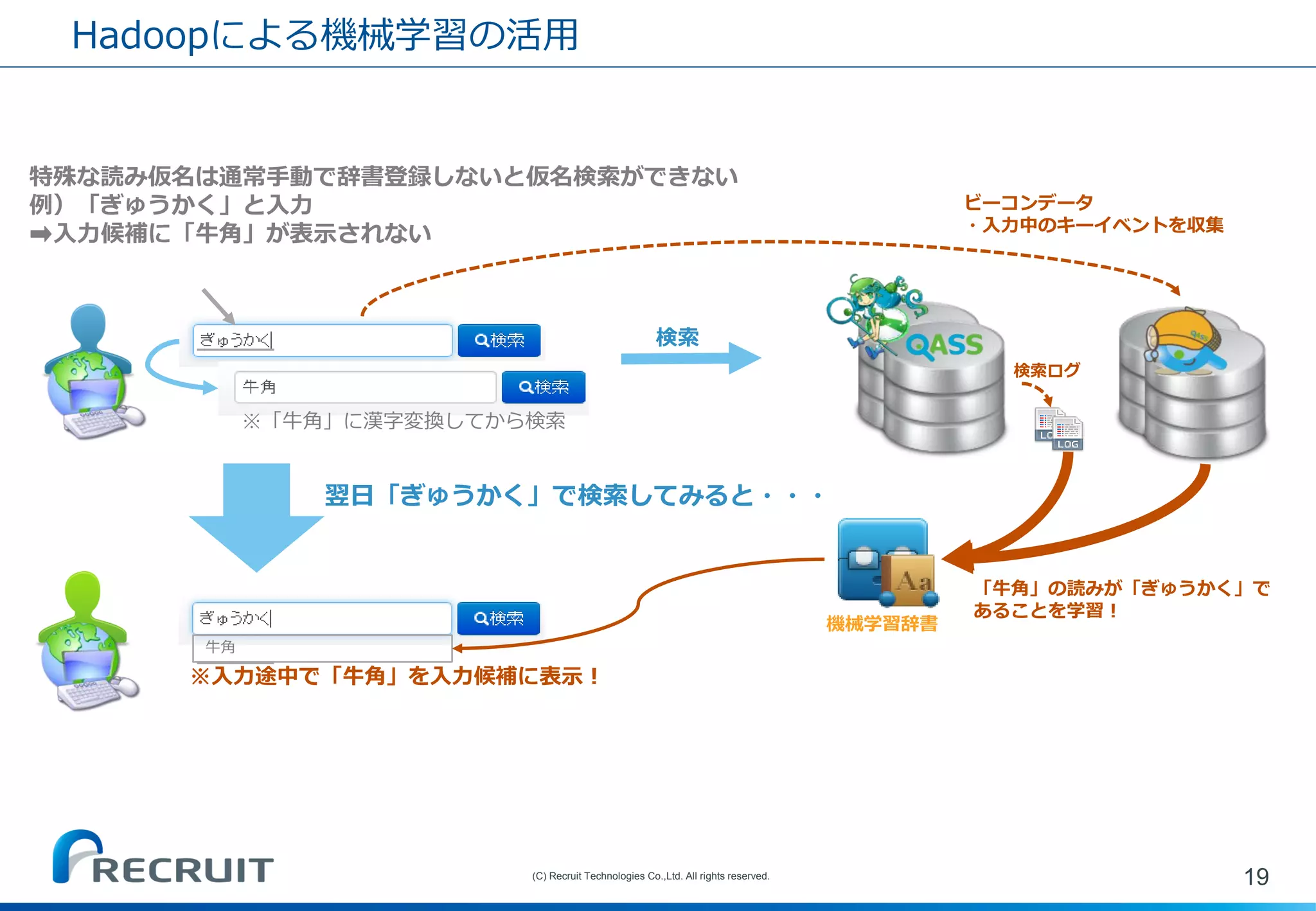 Hadoopによる機械学習の活用 
19 
(C) Recruit Technologies Co.,Ltd. All rights reserved. 
機械学習辞書 
ビーコンデータ 
・入力中のキーイベントを収集 
「牛角」の読みが「ぎゅうかく」で あることを学習！ 
牛角 
翌日「ぎゅうかく」で検索してみると・・・ 
※入力途中で「牛角」を入力候補に表示！ 
検索 
※「牛角」に漢字変換してから検索 
特殊な読み仮名は通常手動で辞書登録しないと仮名検索ができない 例）「ぎゅうかく」と入力 
検索ログ  