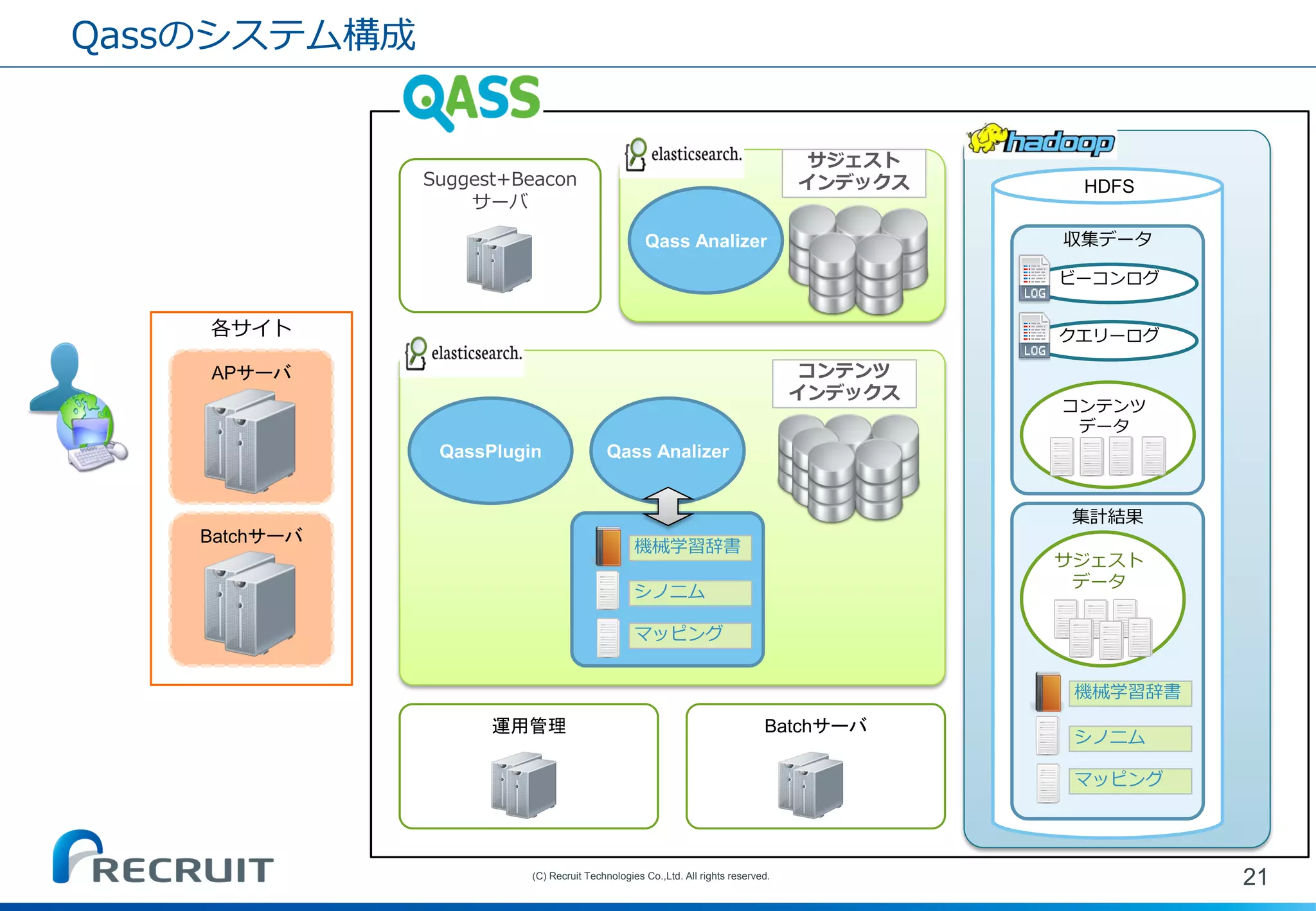 Suggest+Beacon サーバ 
各サイト 
Qassのシステム構成 
21 
(C) Recruit Technologies Co.,Ltd. All rights reserved. 
APサーバ 
Batchサーバ 
QassPlugin 
Qass Analizer 
コンテンツ インデックス 
シノニム 
機械学習辞書 
マッピング 
HDFS 
収集データ 
クエリーログ 
ビーコンログ 
コンテンツ データ 
運用管理 
Batchサーバ 
Qass Analizer 
サジェスト 
インデックス 
集計結果 
シノニム 
機械学習辞書 
マッピング 
サジェスト データ  