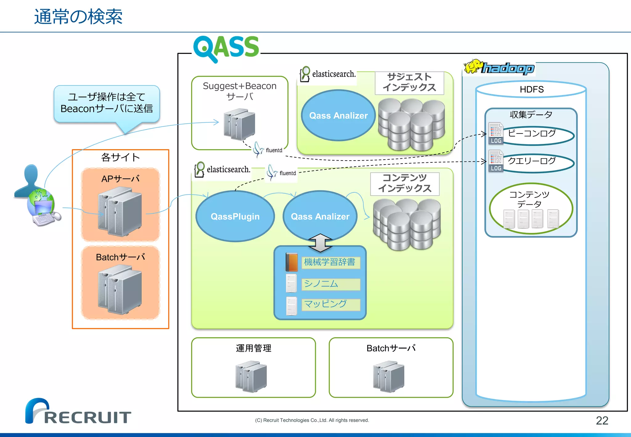 Suggest+Beacon サーバ 
各サイト 
通常の検索 
22 
(C) Recruit Technologies Co.,Ltd. All rights reserved. 
APサーバ 
Batchサーバ 
QassPlugin 
Qass Analizer 
コンテンツ インデックス 
シノニム 
機械学習辞書 
マッピング 
HDFS 
収集データ 
クエリーログ 
ビーコンログ 
コンテンツ データ 
運用管理 
Batchサーバ 
Qass Analizer 
サジェスト インデックス 
ユーザ操作は全て Beaconサーバに送信  