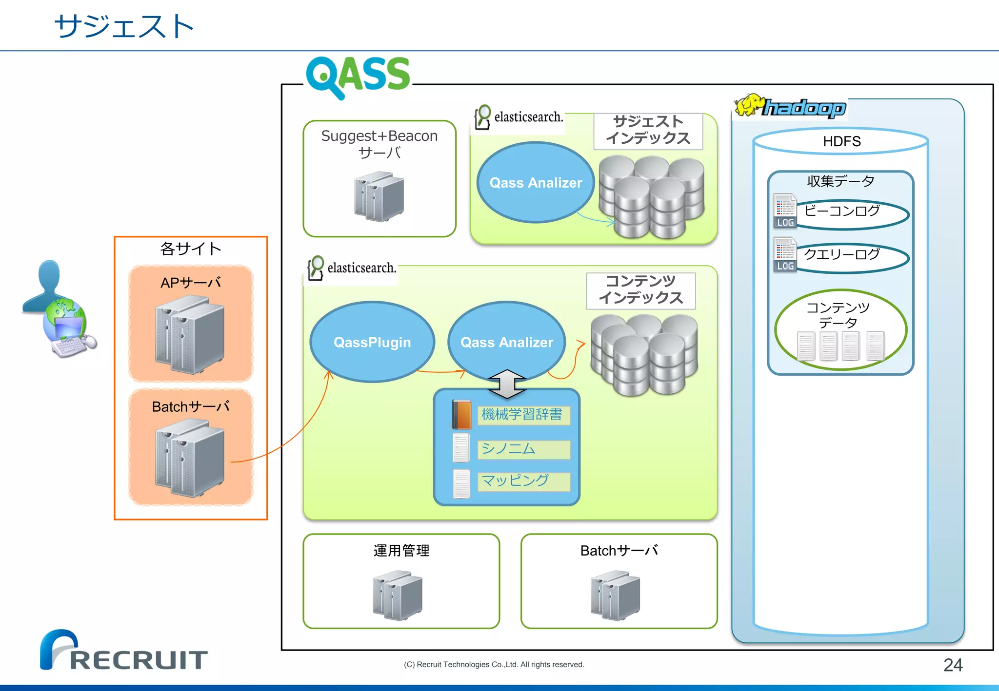 Suggest+Beacon サーバ 
各サイト 
サジェスト 
24 
(C) Recruit Technologies Co.,Ltd. All rights reserved. 
APサーバ 
Batchサーバ 
QassPlugin 
Qass Analizer 
コンテンツ インデックス 
シノニム 
機械学習辞書 
マッピング 
HDFS 
収集データ 
クエリーログ 
ビーコンログ 
コンテンツ データ 
運用管理 
Batchサーバ 
Qass Analizer 
サジェスト 
インデックス  