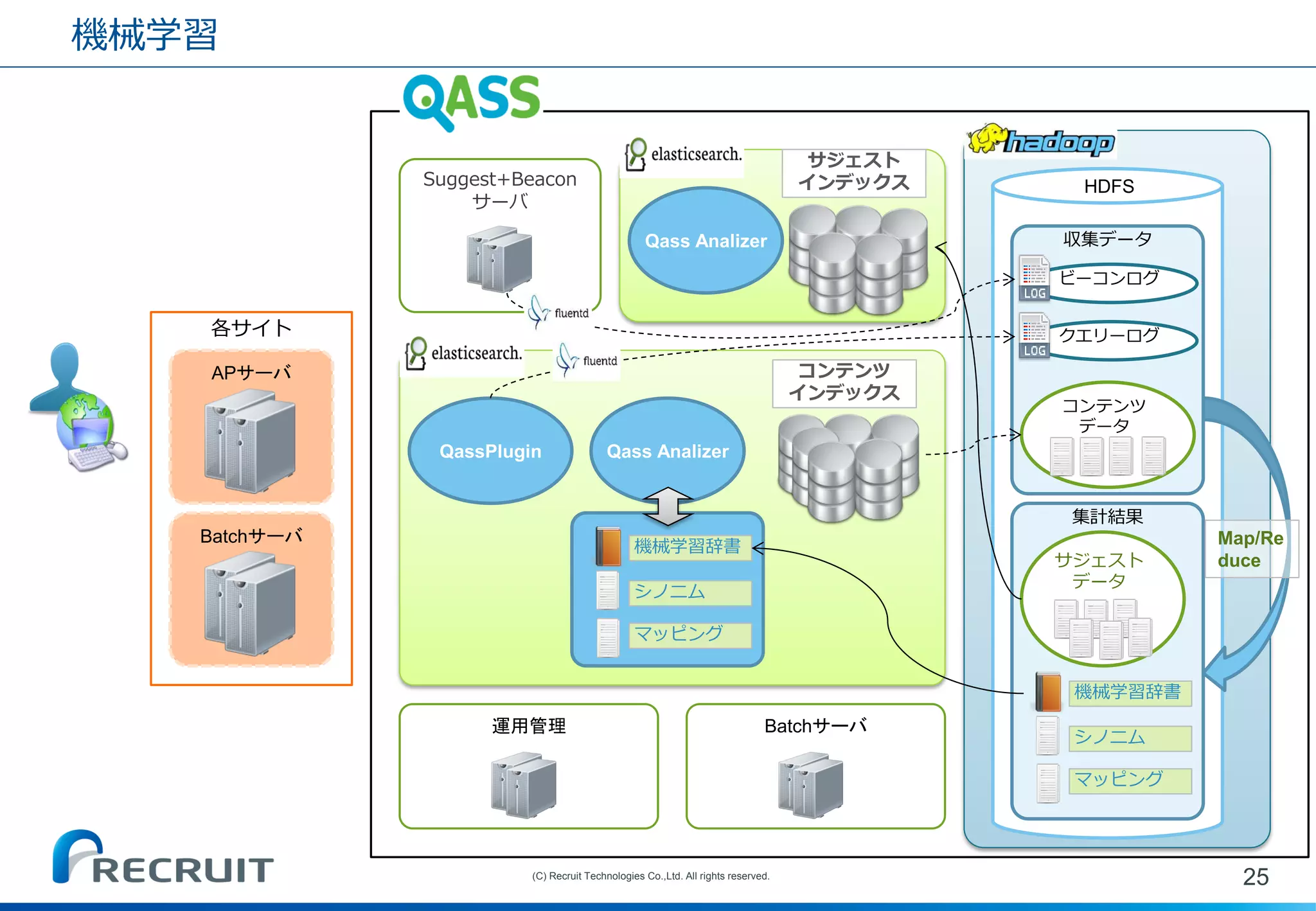 Suggest+Beacon 
サーバ 
各サイト 
機械学習 
25 
(C) Recruit Technologies Co.,Ltd. All rights reserved. 
APサーバ 
Batchサーバ 
QassPlugin 
Qass Analizer 
コンテンツ 
インデックス 
シノニム 
機械学習辞書 
マッピング 
HDFS 
収集データ 
集計結果 
シノニム 
機械学習辞書 
マッピング 
Map/Reduce 
サジェスト データ 
クエリーログ 
ビーコンログ 
コンテンツ 
データ 
運用管理 
Batchサーバ 
Qass Analizer 
サジェスト インデックス  