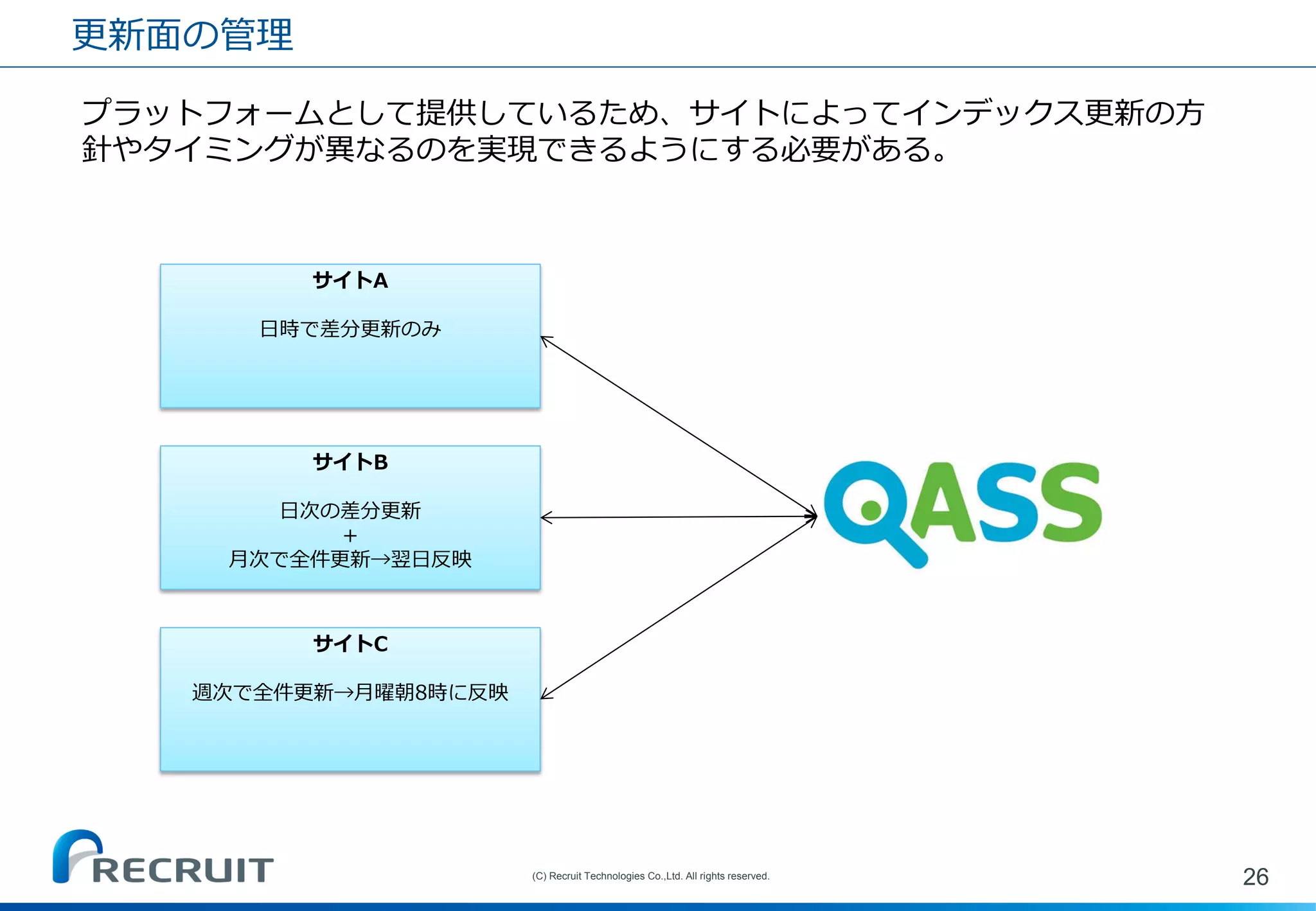 更新面の管理 
26 
(C) Recruit Technologies Co.,Ltd. All rights reserved. 
プラットフォームとして提供しているため、サイトによってインデックス更新の方 針やタイミングが異なるのを実現できるようにする必要がある。 
サイトA 
日時で差分更新のみ 
サイトB 
日次の差分更新 
＋ 
月次で全件更新→翌日反映 
サイトC 週次で全件更新→月曜朝8時に反映  