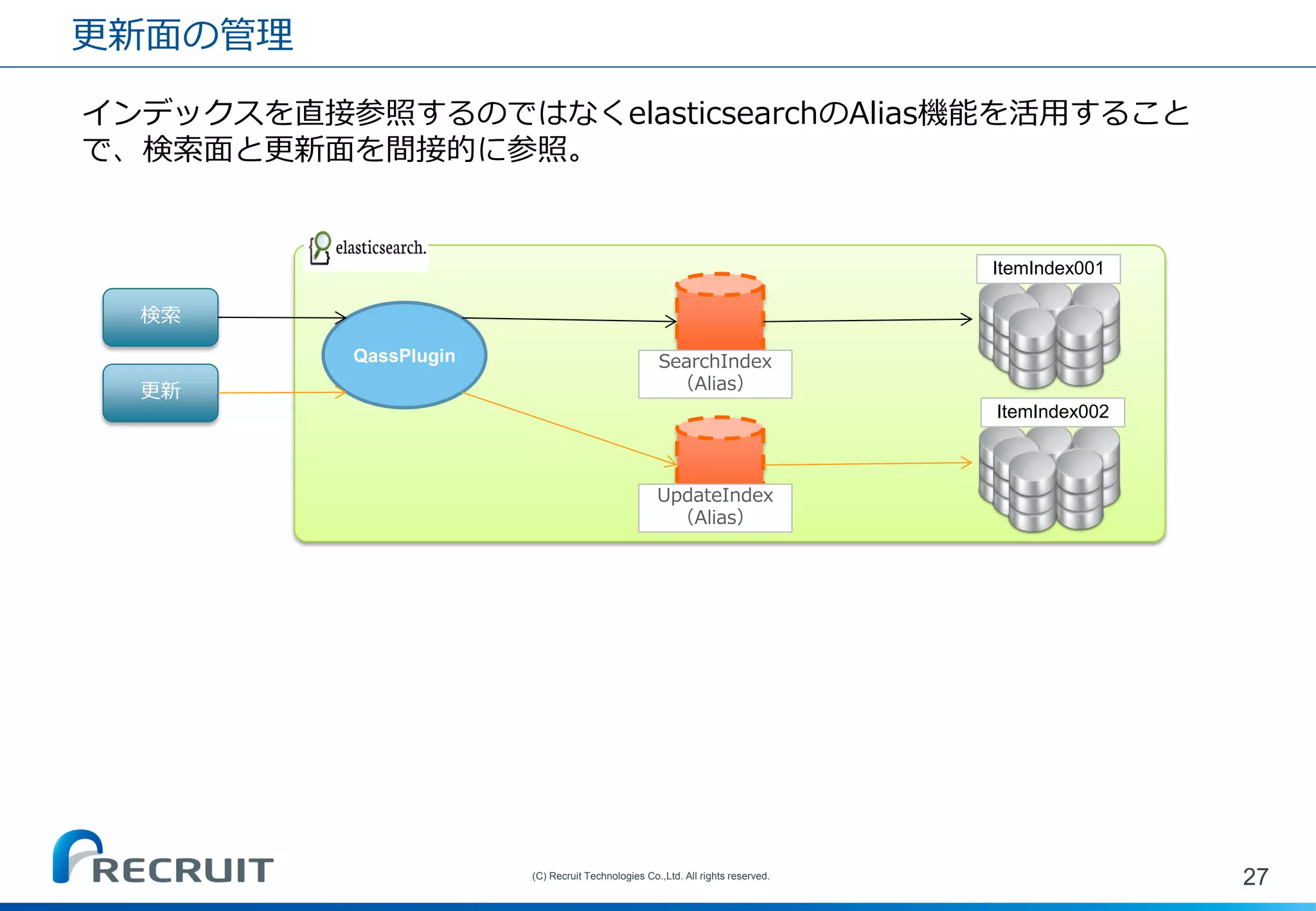 更新面の管理 
27 
(C) Recruit Technologies Co.,Ltd. All rights reserved. 
QassPlugin 
ItemIndex001 
SearchIndex（Alias） 
検索 
更新 
UpdateIndex（Alias） 
インデックスを直接参照するのではなくelasticsearchのAlias機能を活用すること で、検索面と更新面を間接的に参照。 
ItemIndex002  