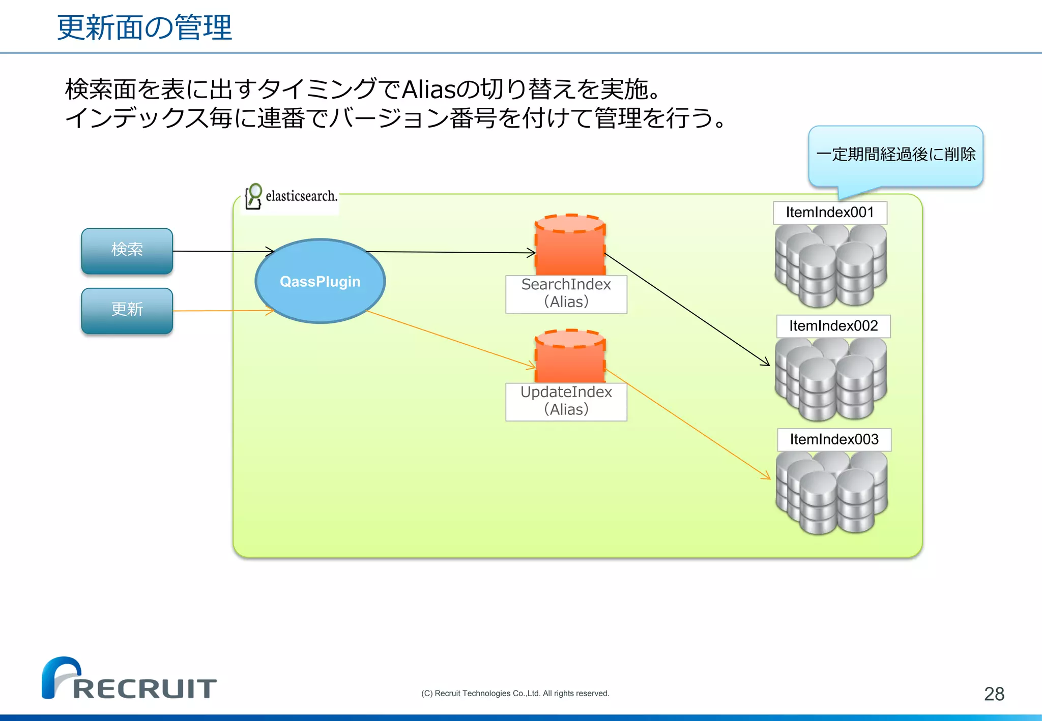 更新面の管理 
28 
(C) Recruit Technologies Co.,Ltd. All rights reserved. 
QassPlugin 
ItemIndex001 
SearchIndex（Alias） 
検索 
更新 
UpdateIndex（Alias） 
検索面を表に出すタイミングでAliasの切り替えを実施。 インデックス毎に連番でバージョン番号を付けて管理を行う。 
ItemIndex002 
ItemIndex003 
一定期間経過後に削除  