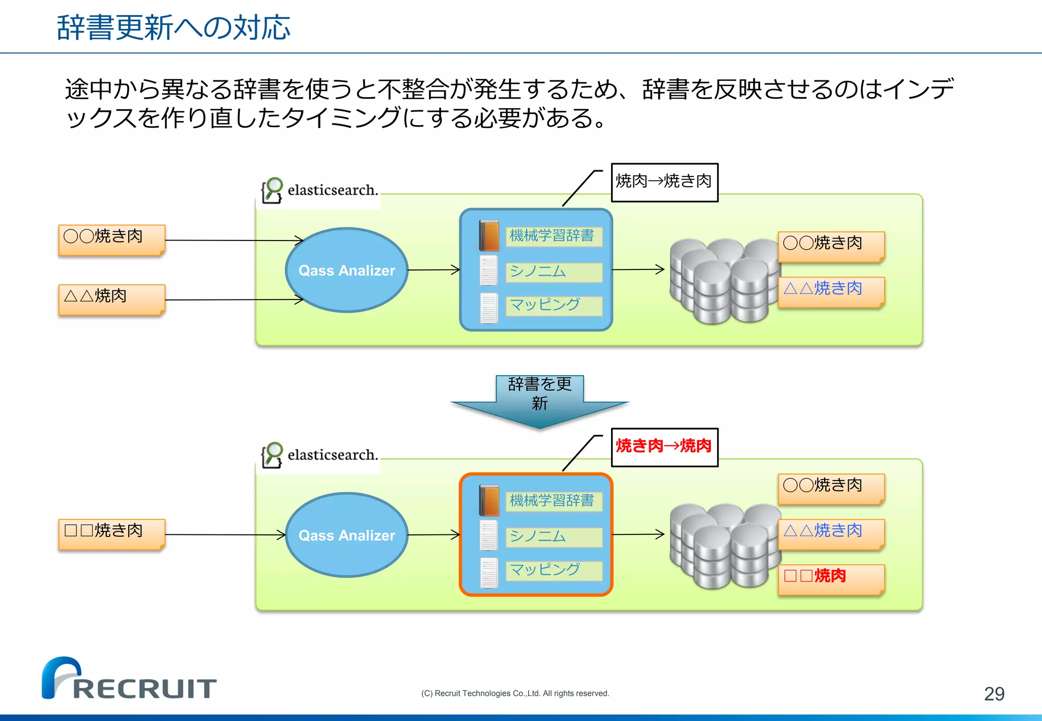 辞書更新への対応 
29 
(C) Recruit Technologies Co.,Ltd. All rights reserved. 
シノニム 
機械学習辞書 
マッピング 
Qass Analizer 
途中から異なる辞書を使うと不整合が発生するため、辞書を反映させるのはインデ ックスを作り直したタイミングにする必要がある。 
焼肉→焼き肉 
◯◯焼き肉 
△△焼肉 
◯◯焼き肉 
△△焼き肉 
シノニム 
機械学習辞書 
マッピング 
Qass Analizer 
焼き肉→焼肉 
◯◯焼き肉 
△△焼き肉 
辞書を更 新 
□□焼き肉 
□□焼肉  