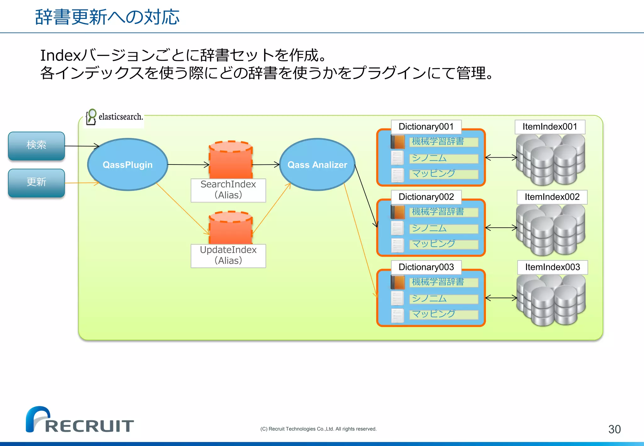 辞書更新への対応 
30 
(C) Recruit Technologies Co.,Ltd. All rights reserved. 
ItemIndex001 
ItemIndex002 
ItemIndex003 
シノニム 
機械学習辞書 
マッピング 
シノニム 
機械学習辞書 
マッピング 
シノニム 
機械学習辞書 
マッピング 
Dictionary001 
Dictionary002 
Dictionary003 
Qass Analizer 
QassPlugin 
SearchIndex（Alias） 
UpdateIndex（Alias） 
検索 
更新 
Indexバージョンごとに辞書セットを作成。 各インデックスを使う際にどの辞書を使うかをプラグインにて管理。  