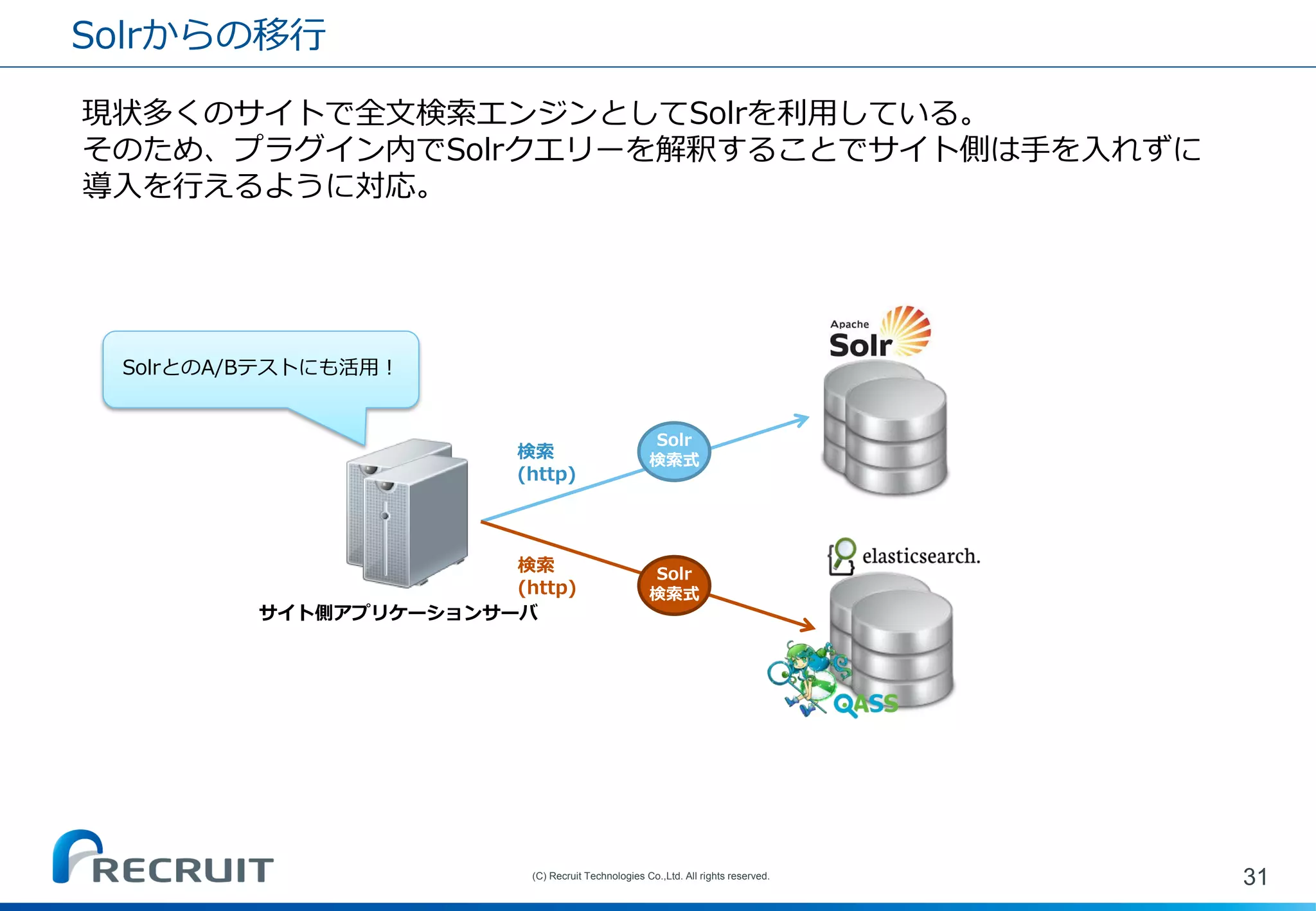 Solrからの移行 
31 
(C) Recruit Technologies Co.,Ltd. All rights reserved. 
サイト側アプリケーションサーバ 
検索 (http) 
検索 (http) 
Solr 
検索式 
Solr 検索式 
現状多くのサイトで全文検索エンジンとしてSolrを利用している。 そのため、プラグイン内でSolrクエリーを解釈することでサイト側は手を入れずに 導入を行えるように対応。 
SolrとのA/Bテストにも活用！  