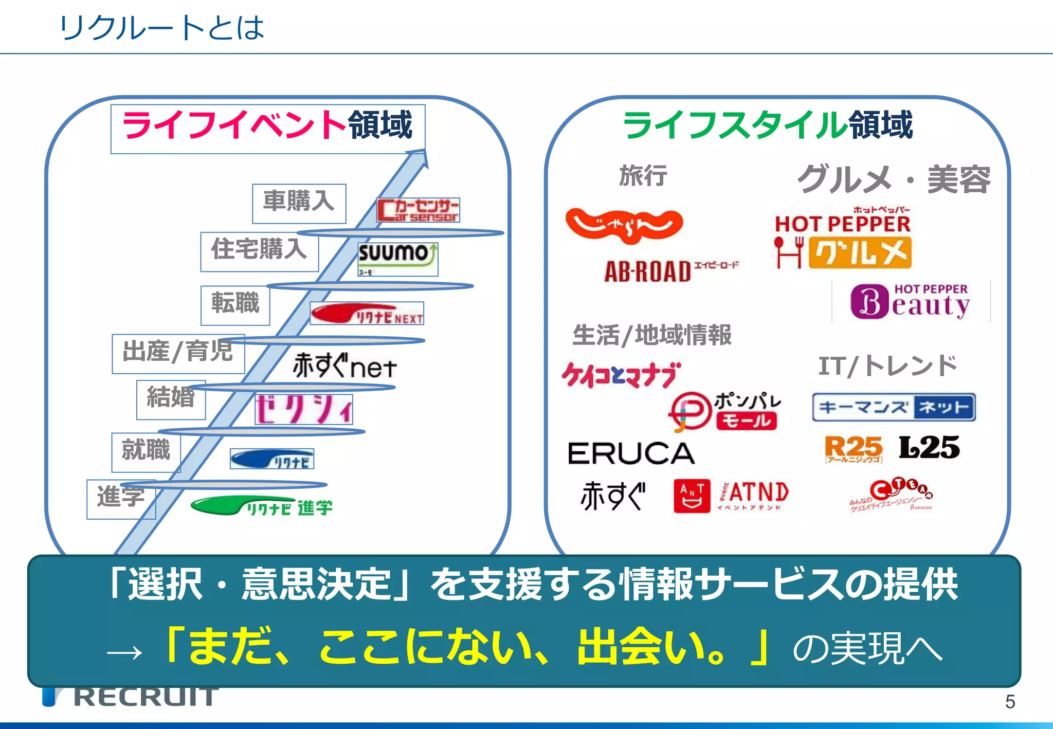 旅行 
IT/トレンド 
生活/地域情報 
グルメ・美容 
ライフスタイル領域 
ライフイベント領域 
進学 
就職 
結婚 
転職 
住宅購入 
車購入 
出産/育児 
「選択・意思決定」を支援する情報サービスの提供 
→「まだ、ここにない、出会い。」の実現へ 
リクルートとは 
5  