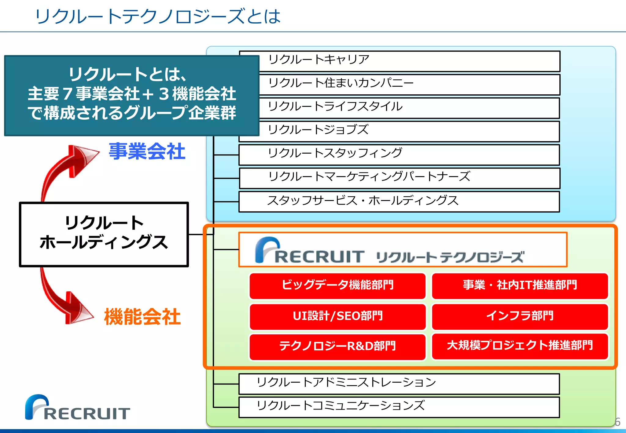 リクルートキャリア 
リクルートジョブズ 
リクルートスタッフィング 
リクルート住まいカンパニー 
リクルートライフスタイル 
リクルートマーケティングパートナーズ 
スタッフサービス・ホールディングス 
リクルートアドミニストレーション 
リクルートコミュニケーションズ 
事業会社 
機能会社 
インフラ部門 
大規模プロジェクト推進部門 
UI設計/SEO部門 
ビッグデータ機能部門 
テクノロジーR&D部門 
事業・社内IT推進部門 
リクルート 
ホールディングス 
リクルートとは、 
主要７事業会社＋３機能会社 
で構成されるグループ企業群 
6 
リクルートテクノロジーズとは  