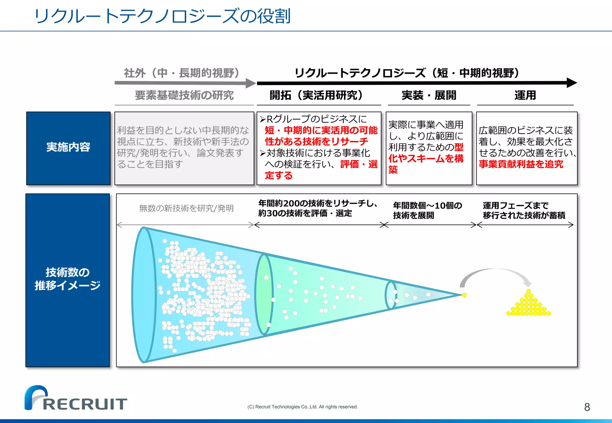 リクルートテクノロジーズの役割 
8 
(C) Recruit Technologies Co.,Ltd. All rights reserved. 
広範囲のビジネスに装 着し、効果を最大化さ せるための改善を行い、 事業貢献利益を追究 
Rグループのビジネスに 短・中期的に実活用の可能 性がある技術をリサーチ 
対象技術における事業化 への検証を行い、評価・選 定する 
開拓（実活用研究） 
実際に事業へ適用 し、より広範囲に 利用するための型 化やスキームを構 築 
実装・展開 
運用 
実施内容 
リクルートテクノロジーズ（短・中期的視野） 
利益を目的としない中長期的な 視点に立ち、新技術や新手法の 研究/発明を行い、論文発表す ることを目指す 
要素基礎技術の研究 
社外（中・長期的視野） 
技術数の 
推移イメージ 
年間約200の技術をリサーチし、 約30の技術を評価・選定 
年間数個〜10個の 
技術を展開 
運用フェーズまで 
移行された技術が蓄積 
無数の新技術を研究/発明  