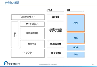 体制と役割 
16 
(C) Recruit Technologies Co.,Ltd. All rights reserved. 
Qass 
サイト提供I/F 
検索基本機能 
機械学習 
インフラ 
Qass利用サイト 
Hadoop開発 
インフラ構築 
elasticsearch プラグイン開発 
導入支援 
タスク 
組織 
ASG 
ATL 
BDG 
ISG  