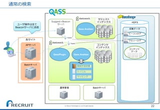 Suggest+Beacon サーバ 
各サイト 
通常の検索 
22 
(C) Recruit Technologies Co.,Ltd. All rights reserved. 
APサーバ 
Batchサーバ 
QassPlugin 
Qass Analizer 
コンテンツ インデックス 
シノニム 
機械学習辞書 
マッピング 
HDFS 
収集データ 
クエリーログ 
ビーコンログ 
コンテンツ データ 
運用管理 
Batchサーバ 
Qass Analizer 
サジェスト インデックス 
ユーザ操作は全て Beaconサーバに送信  