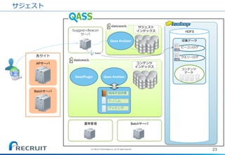 Suggest+Beacon 
サーバ 
各サイト 
サジェスト 
23 
(C) Recruit Technologies Co.,Ltd. All rights reserved. 
APサーバ 
Batchサーバ 
QassPlugin 
Qass Analizer 
コンテンツ インデックス 
シノニム 
機械学習辞書 
マッピング 
HDFS 
収集データ 
クエリーログ 
ビーコンログ 
コンテンツ データ 
運用管理 
Batchサーバ 
Qass Analizer 
サジェスト 
インデックス  