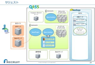Suggest+Beacon サーバ 
各サイト 
サジェスト 
24 
(C) Recruit Technologies Co.,Ltd. All rights reserved. 
APサーバ 
Batchサーバ 
QassPlugin 
Qass Analizer 
コンテンツ インデックス 
シノニム 
機械学習辞書 
マッピング 
HDFS 
収集データ 
クエリーログ 
ビーコンログ 
コンテンツ データ 
運用管理 
Batchサーバ 
Qass Analizer 
サジェスト 
インデックス  