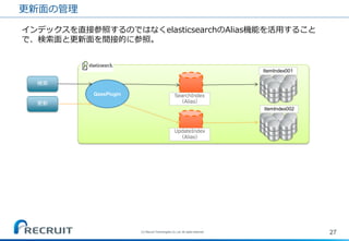 更新面の管理 
27 
(C) Recruit Technologies Co.,Ltd. All rights reserved. 
QassPlugin 
ItemIndex001 
SearchIndex（Alias） 
検索 
更新 
UpdateIndex（Alias） 
インデックスを直接参照するのではなくelasticsearchのAlias機能を活用すること で、検索面と更新面を間接的に参照。 
ItemIndex002  