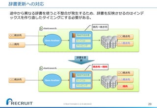 辞書更新への対応 
29 
(C) Recruit Technologies Co.,Ltd. All rights reserved. 
シノニム 
機械学習辞書 
マッピング 
Qass Analizer 
途中から異なる辞書を使うと不整合が発生するため、辞書を反映させるのはインデ ックスを作り直したタイミングにする必要がある。 
焼肉→焼き肉 
◯◯焼き肉 
△△焼肉 
◯◯焼き肉 
△△焼き肉 
シノニム 
機械学習辞書 
マッピング 
Qass Analizer 
焼き肉→焼肉 
◯◯焼き肉 
△△焼き肉 
辞書を更 新 
□□焼き肉 
□□焼肉  